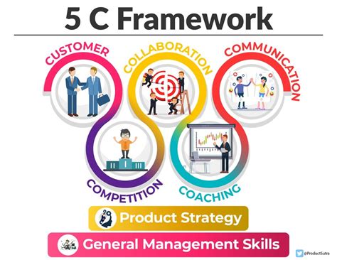 5c framework product management.